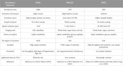 Mass spectrometry imaging as a promising analytical technique for herbal medicines: an updated review